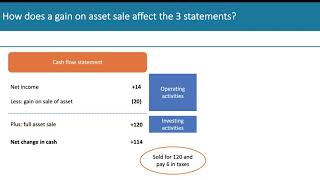 How does a gain on asset sale affect the 3 statements?