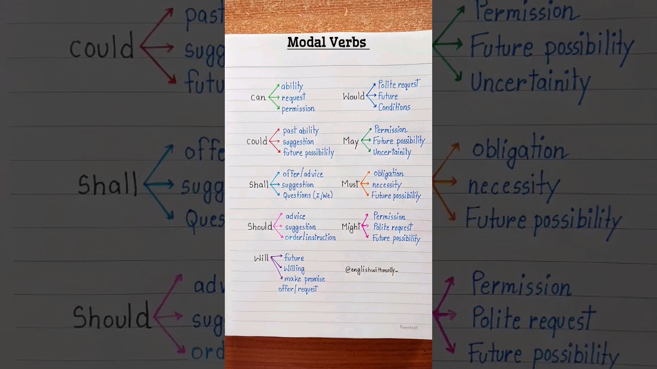 Modal Verbs - Part-2 💯👩‍🏫✅️ #english #education #grammar #englishtips