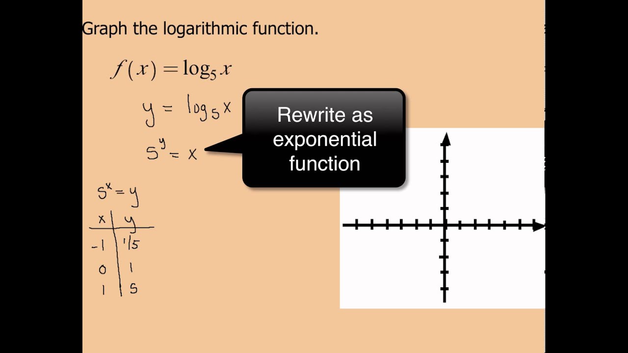 4-4 Graphing a Logarithmic Function Ex 1