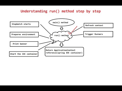 How Spring Boot Application Internally Works | Let s Debug and Understand run Method Step by Step