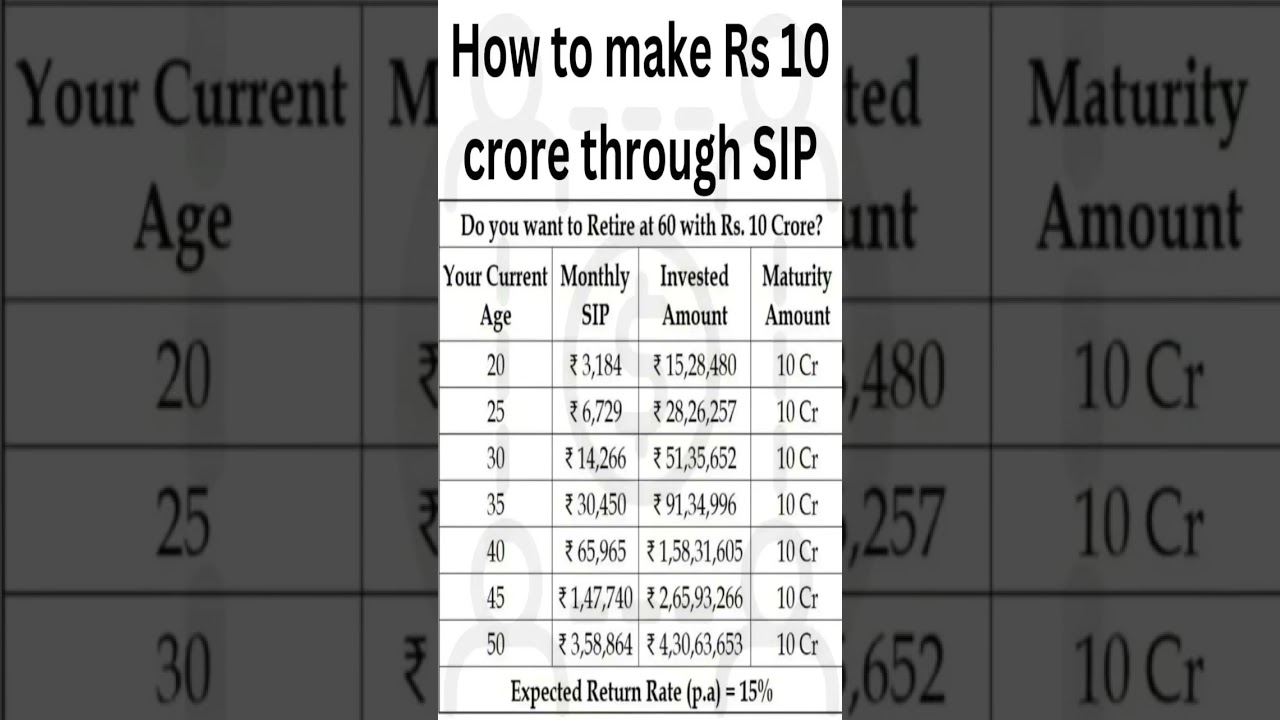 How to Make ₹10 Crore with SIP: The Ultimate Retirement Plan.​#SIP #MutualFunds #Investing