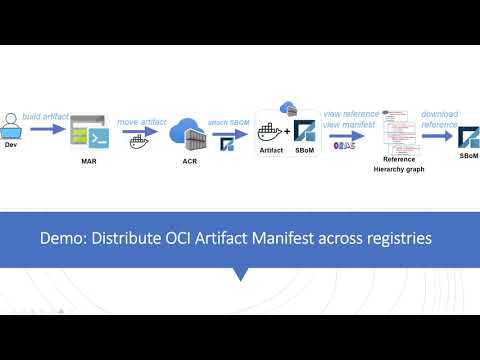 Demo: Distribute OCI Artifact across registries