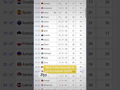 Who is the favourite to win Eurovision 2024?😮 #shorts #eurovision2024 #esc
