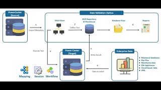 Informatica Data Validation Option Architecture