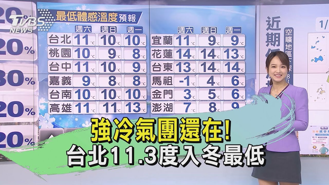 天氣/強冷氣團還在! 台北11.3度入冬最低