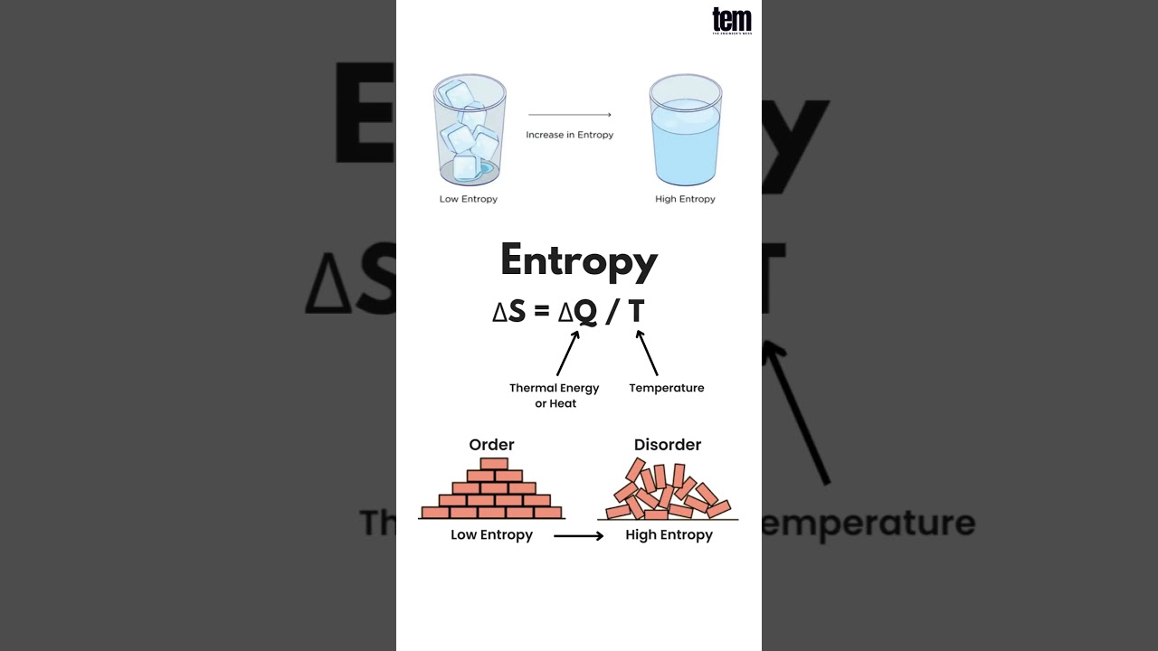Enthalpy Vs Entropy 🌡️, Difference between Enthalpy and Entropy #temperature #shorts #youtubeshorts
