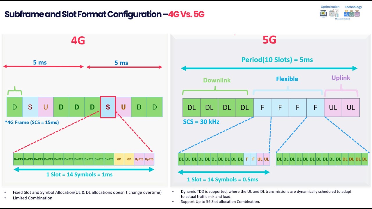 4G TDD Subframe Configuration Types