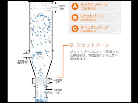 【構造・原理】ジェットセパレータ 原理