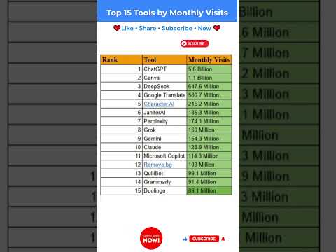 Top 15 Most Visited AI Tools in 2025 😲 #trending #gk2025