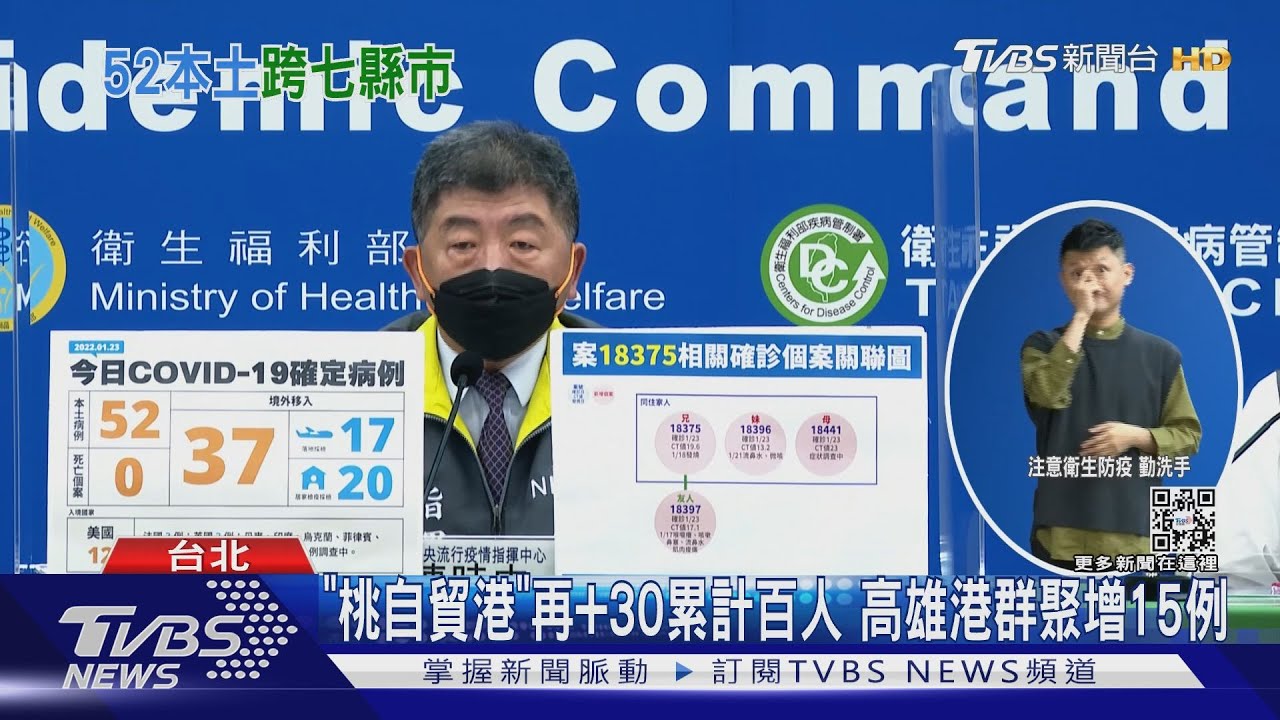 本土+52「桃自貿港30例」 大宗「雙北、高、宜」也爆
