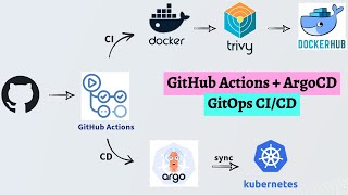 🚀 GitOps CI/CD Pipeline w/ GitHub Actions + ArgoCD & Kubernetes | End-to-End