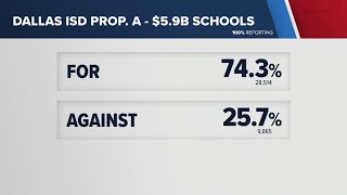 Download lagu Dallas ISD bond, the state's largest, passes mp3