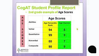 Understanding CogAT Data - Part 3