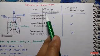 Drained And Undrained Shear Parameters | UU test | CD Test | CU Test In hindi | Shear Strength