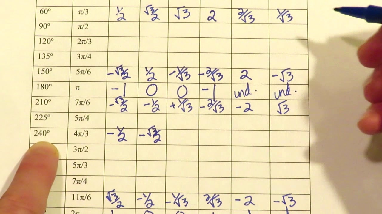 Filling Out Unit Circle Chart