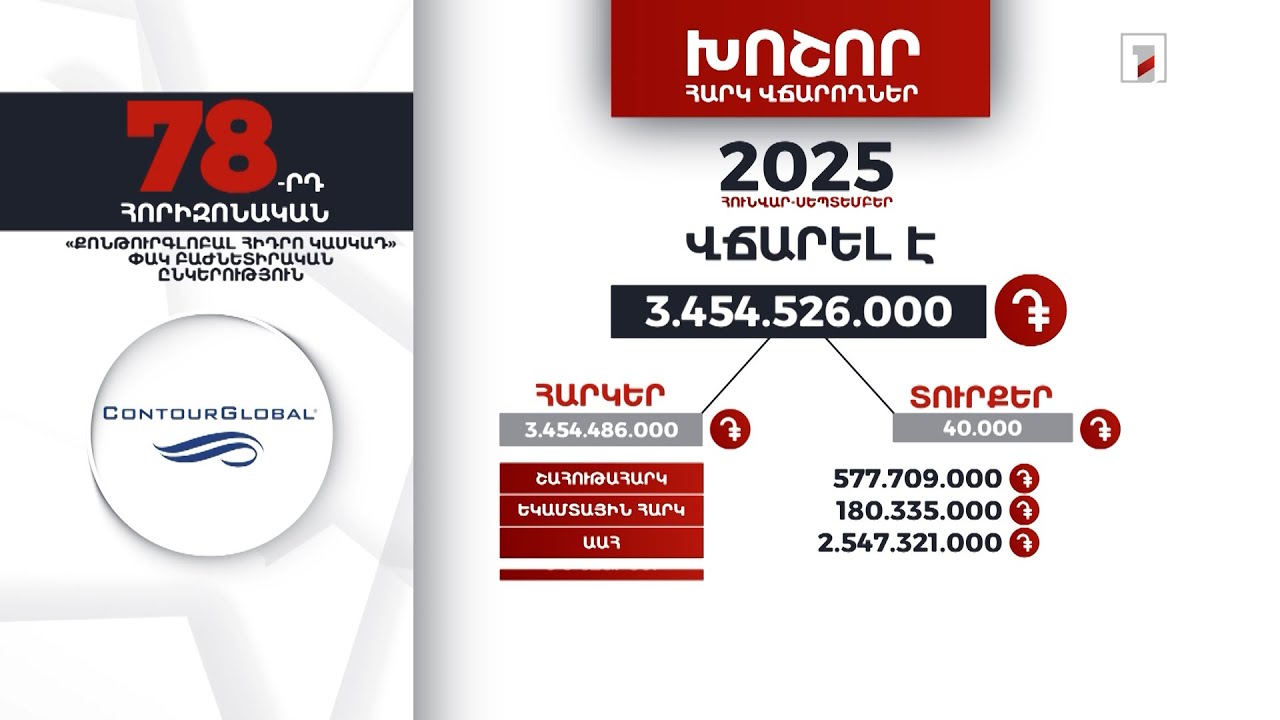 «Քոնթուրգլոբալ հիդրո կասկադ»-ը 2025-ի 9 ամսում 3 մլրդ 454 մլն դրամի հարկ ու տուրք է վճարել