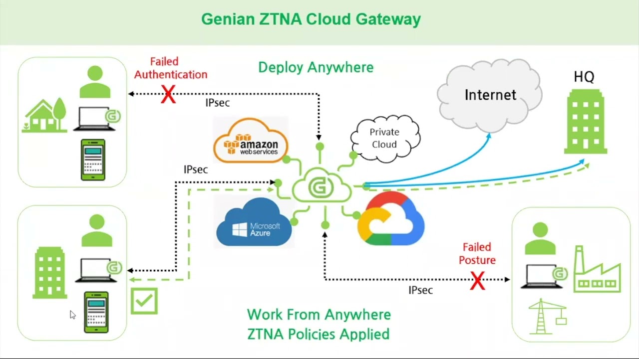 Securing Remote Access with Zero Trust Network Access By Genians