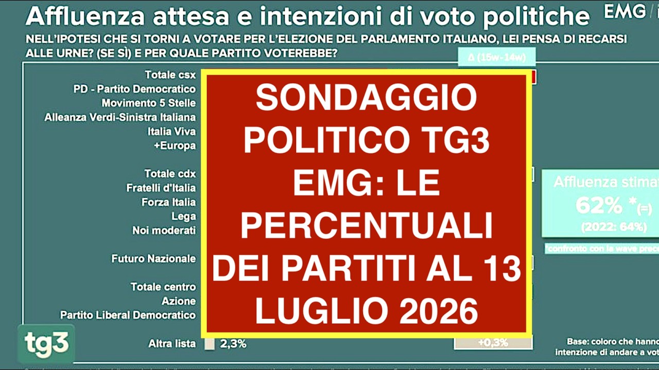 SONDAGGIO POLITICO TG3 EMG: LE PERCENTUALI DEI PARTITI AL 13 LUGLIO 2026