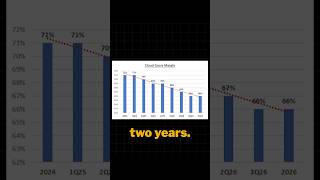 Is AI Killing Microsoft's Profits? #StockMarket #AI