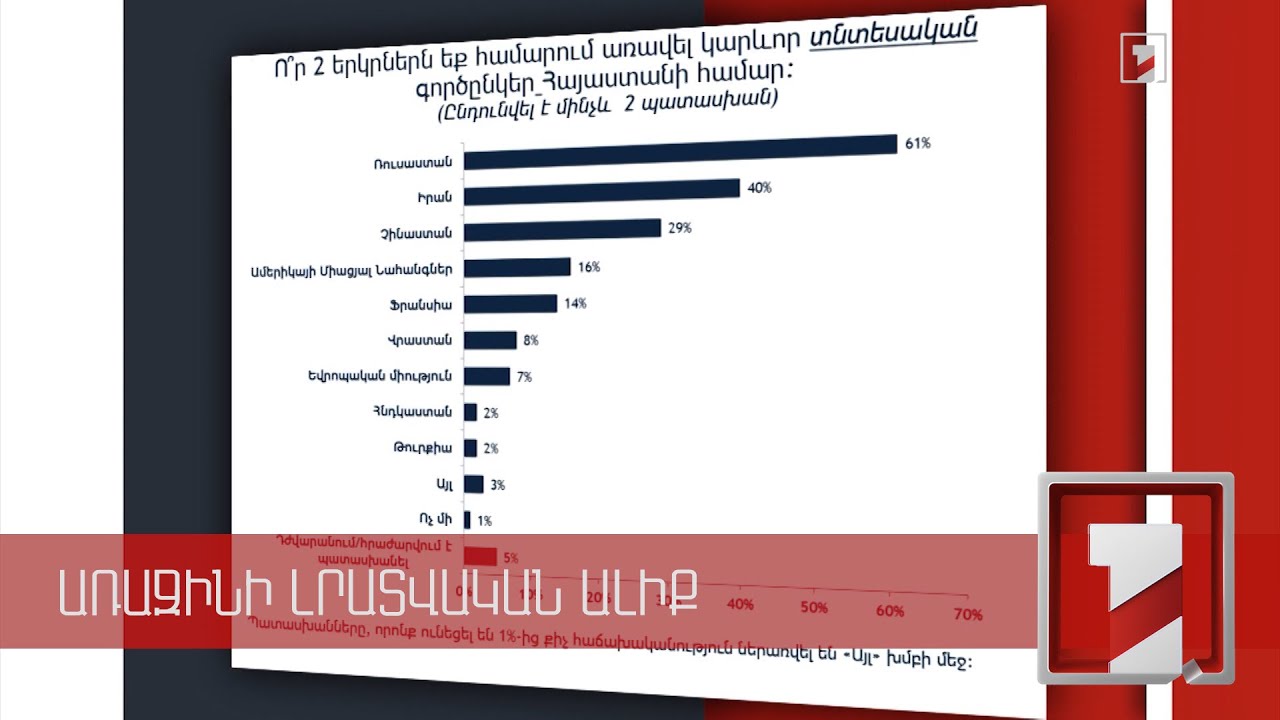 Հարցվածների 70 տոկոսը համաձայն է, որ Հայաստանը պետք է հարաբերություններ հաստատի Թուրքիայի հետ. ՄՀԻ