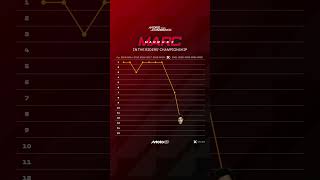 Download lagu A MotoGP career to proud of, Marc Marquez 🙌 mp3 Download lagu A MotoGP career to proud of, Marc Marquez 🙌 mp3