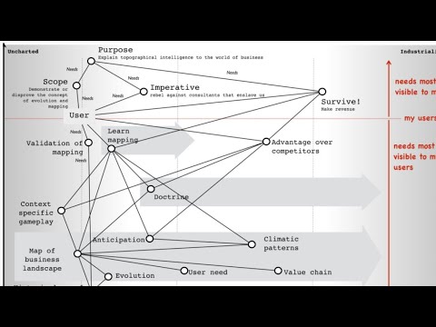 Wardley Mapping Meetup Live: Strategy development with Wardley Maps