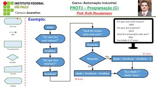 Programação em C - Aula 1 - FLUXOGRAMAS para programação de computadores.