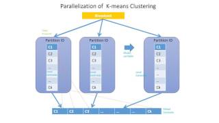 Broadcast & reduce Collective Communication for Kmeans
