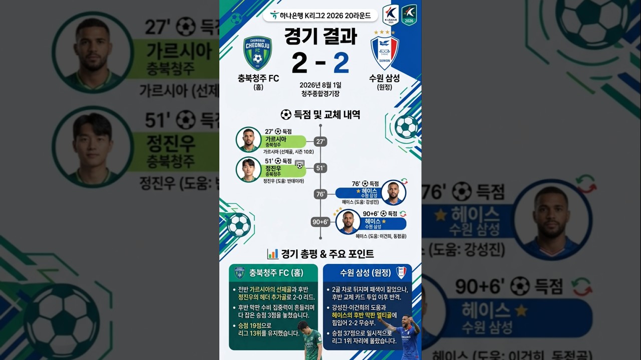 [K리그2 20R] ​'90+6분 극적 멀티골' 헤이스가 수원을 구했다! 충북청주원정 극적 2-2 무승부 ​#K리그2 K리그 #수원삼성 #충북청주FC  #축구