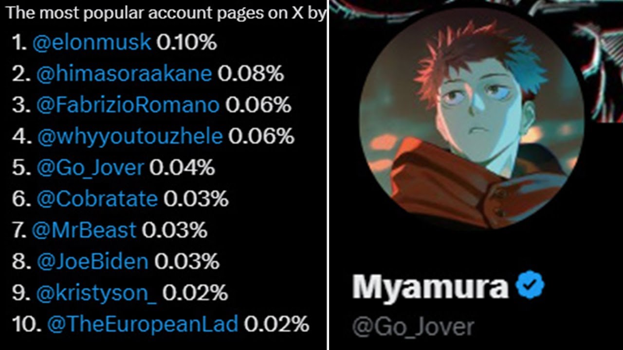 Leaks of Jujutsu Kaisen Confirmed to Be More Popular Than MrBeast and EVEN Joe Biden