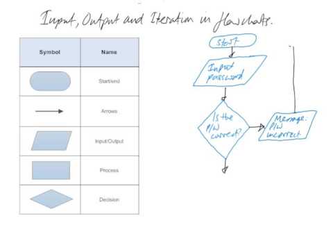 Input Output Flowchart