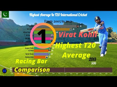 Highest Average In T20 International || Best Batting Stats In 2020 International Cricket || ICC