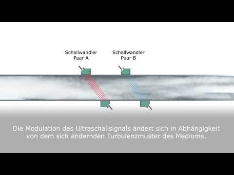 Das Korrelationsdurchfluss-Messprinzip