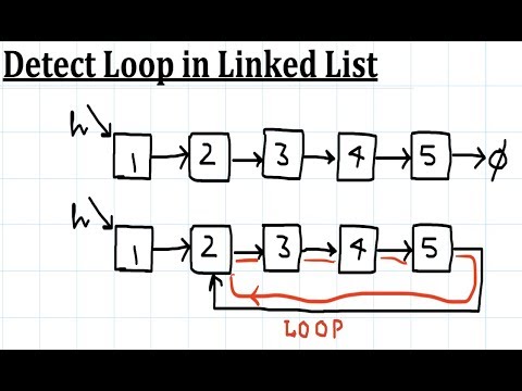 Learn Find beginning of cycle in Linked List | Floyd s algorithm - Mind ...