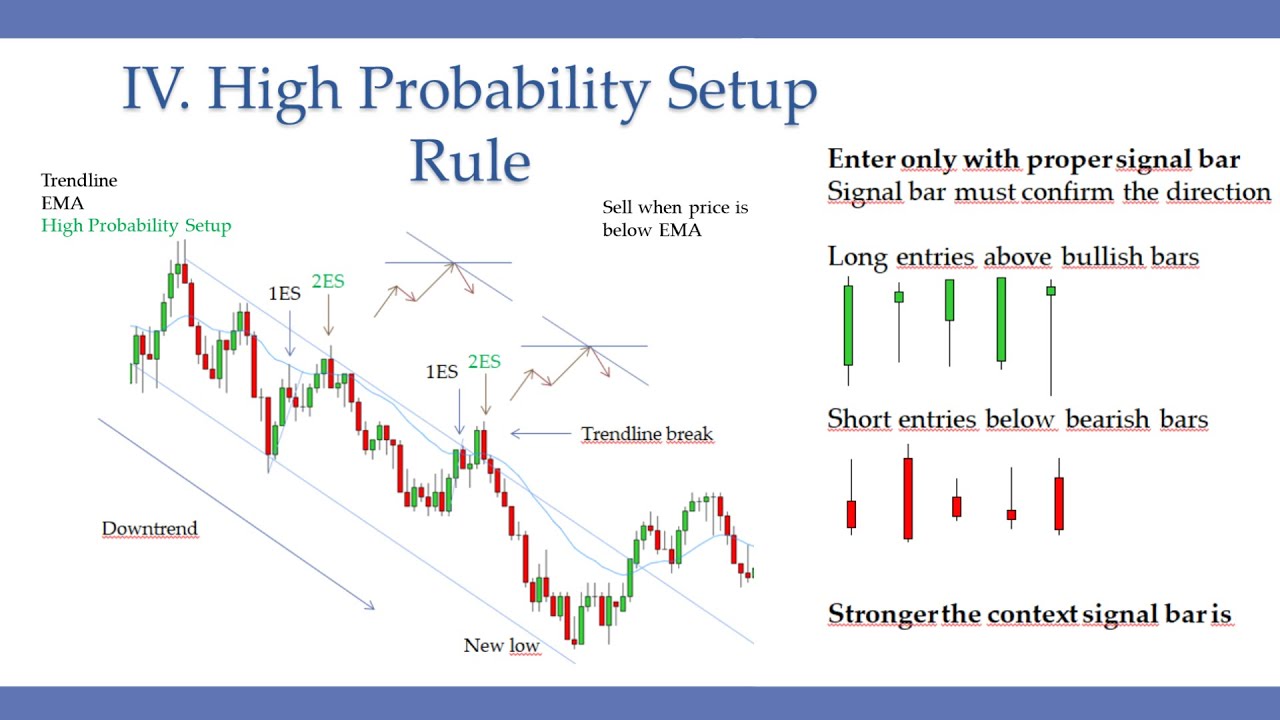 5 Price Action Rules EVERY Trader NEEDS To Know
