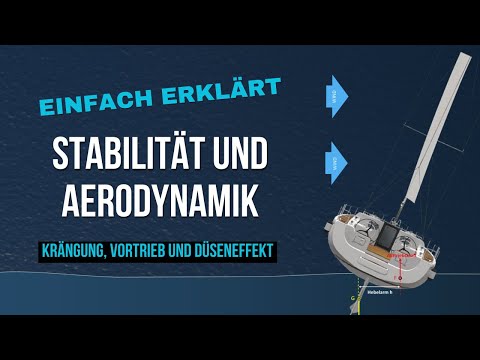 Vortrieb & Stabilität beim Segeln – einfach erklärt Segelphysik und Segeltechnik.