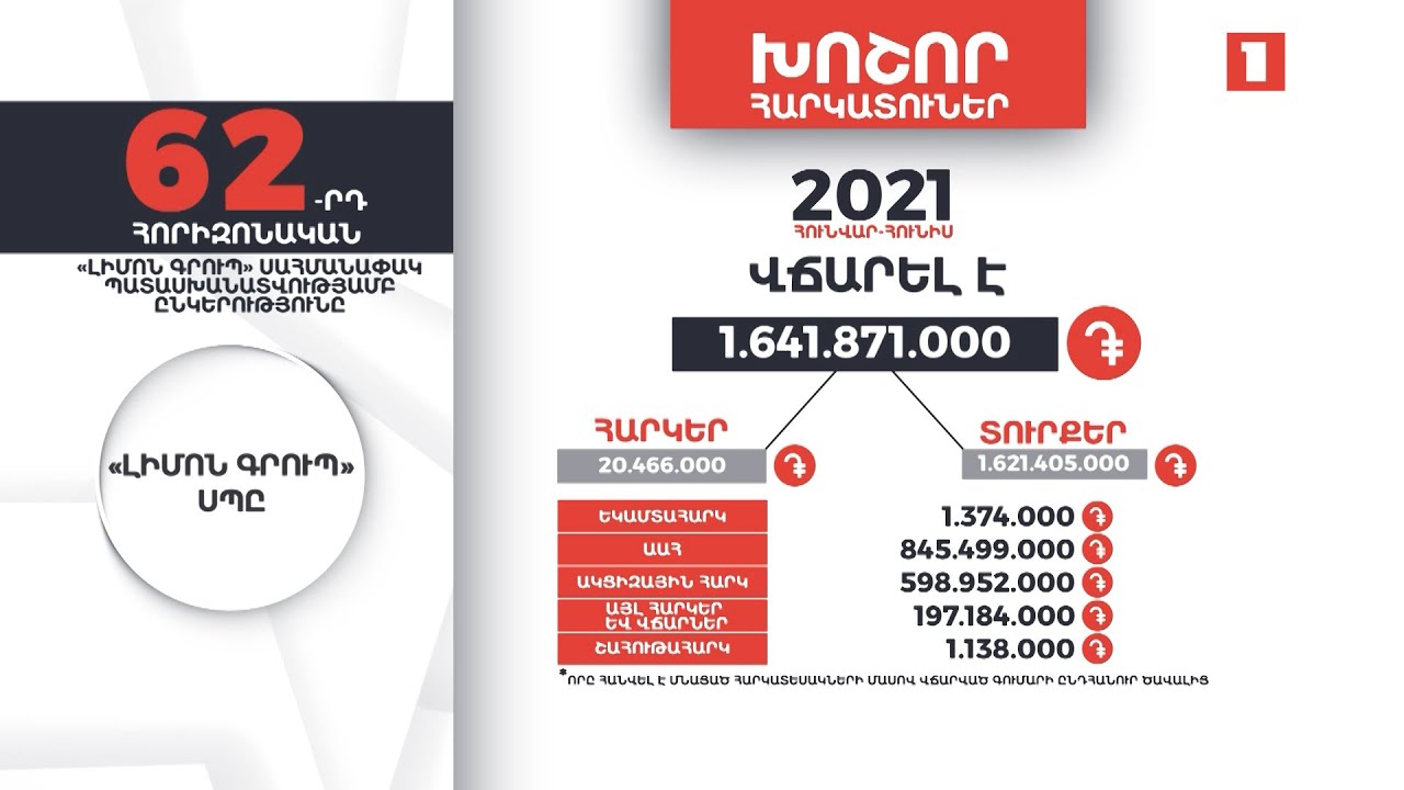 «Լիմոն Գրուպ»-ը 1 մլրդ 641 մլն դրամի հարկեր և տուրքեր է վճարել