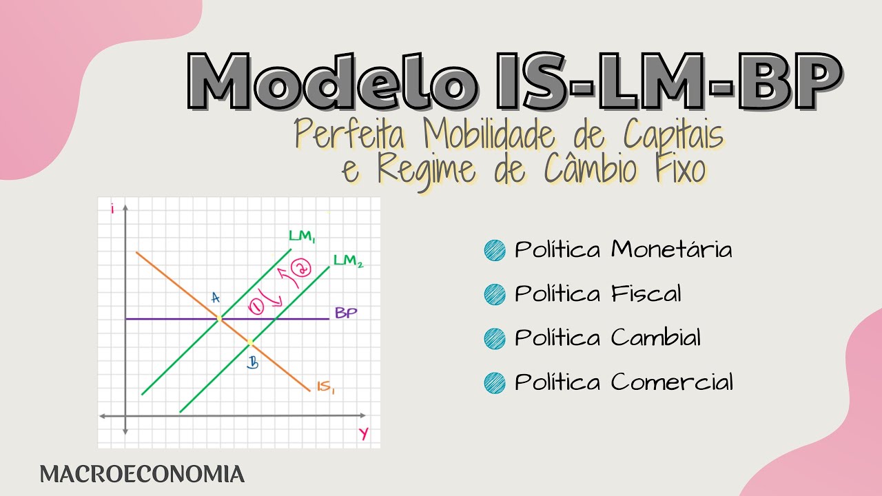 Modelo IS-LM-BP : Perfeita Mobilidade de Capitais e Regime de Câmbio Fixo
