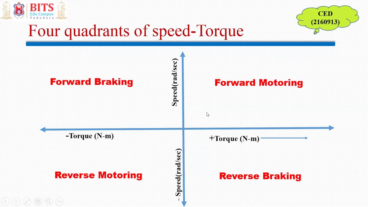 Animated Four quadrant operation of Electric Drives with the example of Electric Car