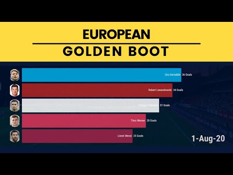 ⚽ BOTA DE ORO 19/20  ||  Evolución Top 5 GOLEADORES  ||  European Golden Boot Race