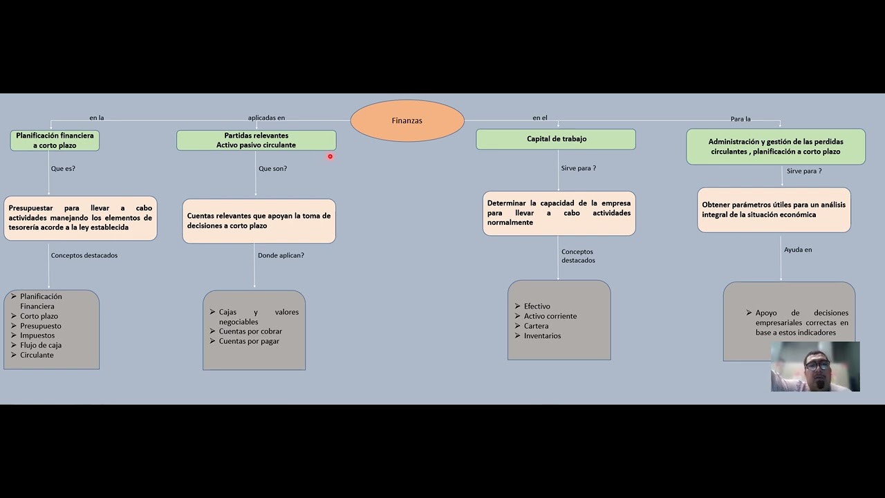 Mapa conceptual Finanzas