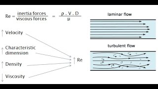 Boundary Layer Thickness | Reynolds number | Heat transfer 3
