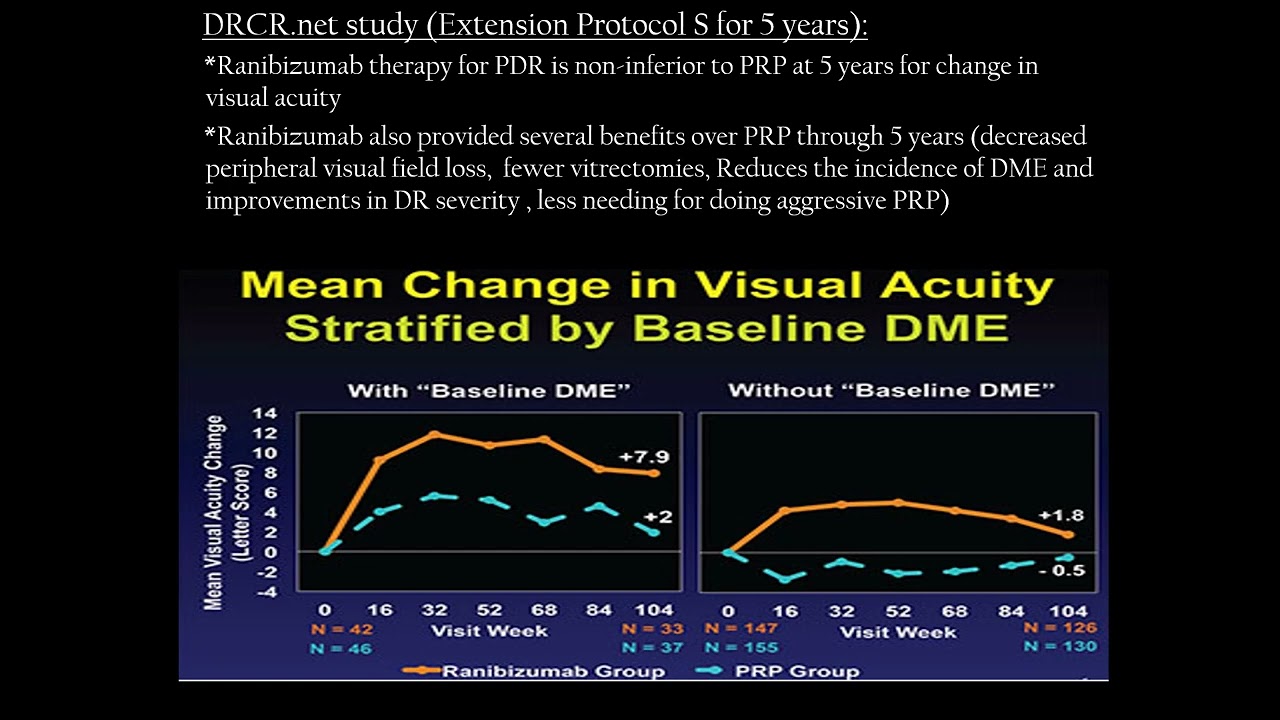 The use of intravitreal Anti-VEGF for DME