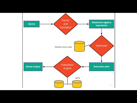 Sql Query Optimization Sql Optimization Hacks Sql Viralvideo Trending