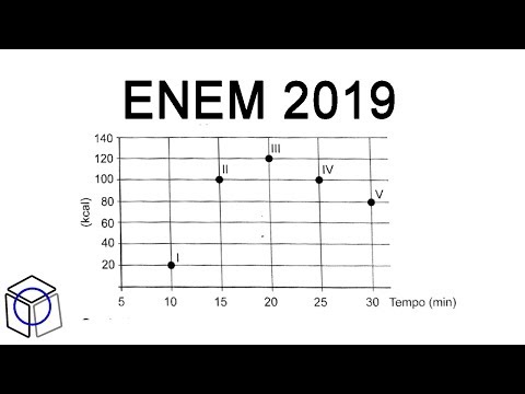 Razão e Proporção Enem 2019 2020 Questão 143 Resolvida Kcal Gráfico