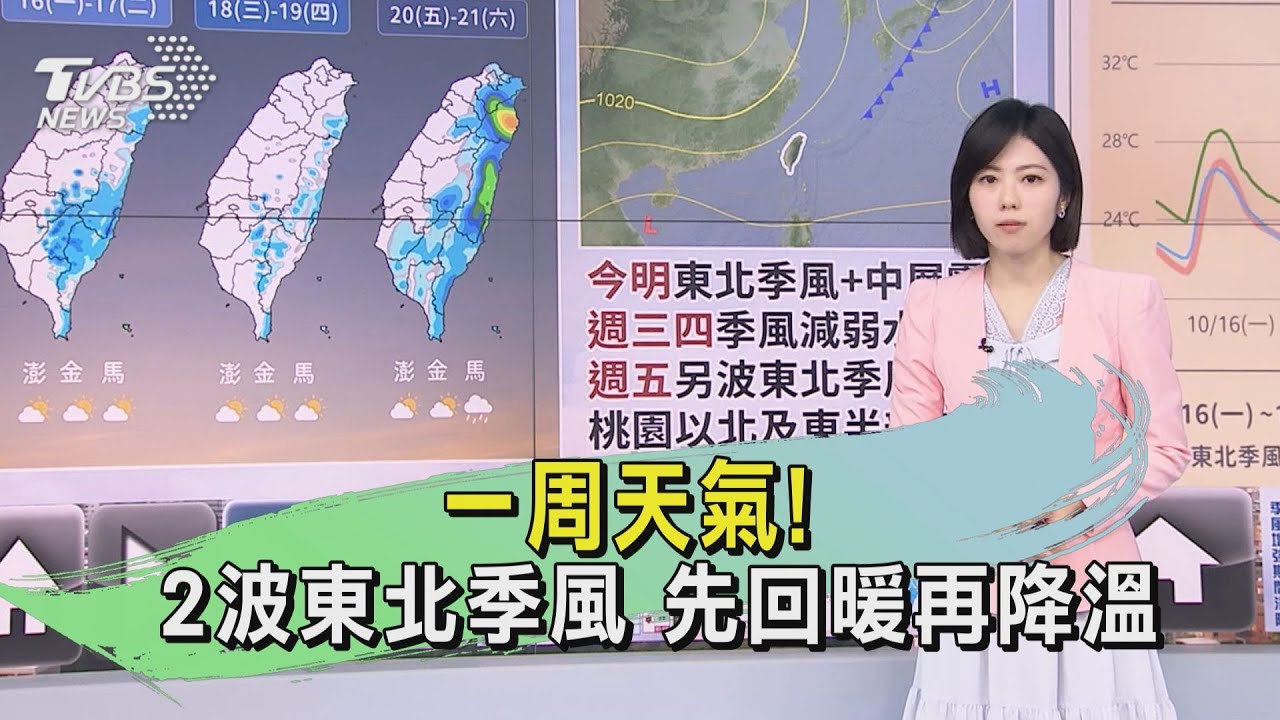一周天氣!2波東北季風 先回暖再降溫