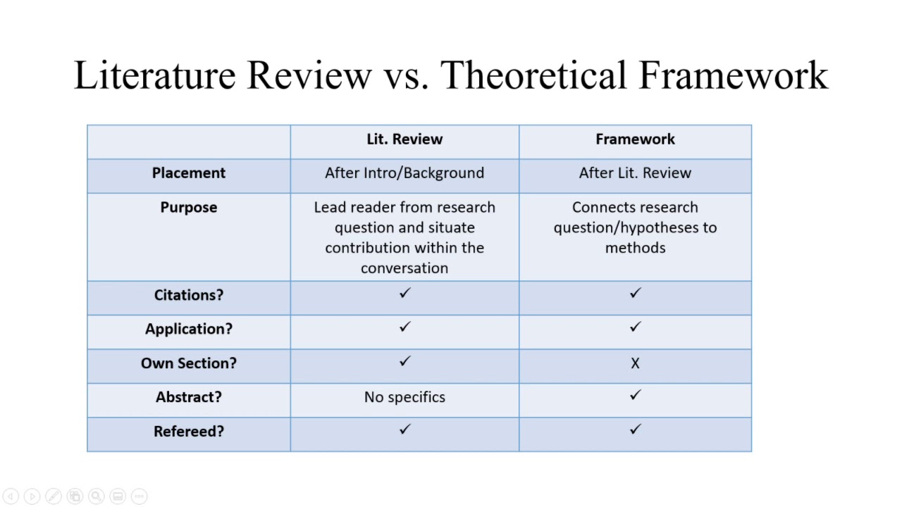 Literature Review vs Theoretical Framework