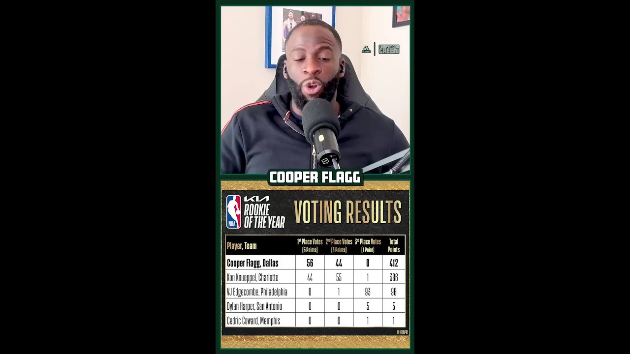 Draymond Green Reacts to Cooper Flagg Winning 2026 NBA Rookie of the Year Over Kon Knueppel