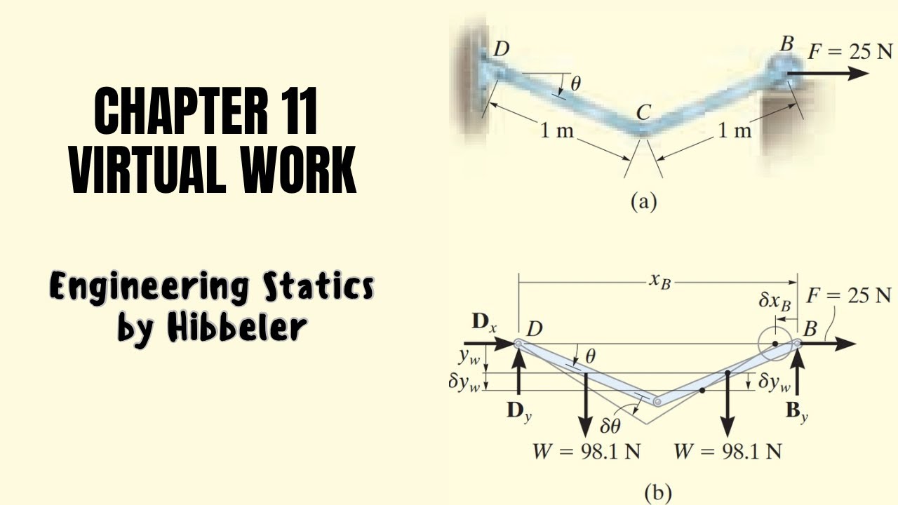 Engineering Statics Virtual Work Problems (Chapter 11 Hibbeler) | Engineers Academy