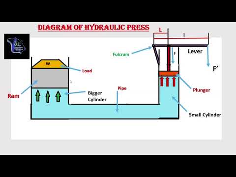Principle and working of hydraulic press (in hindi)